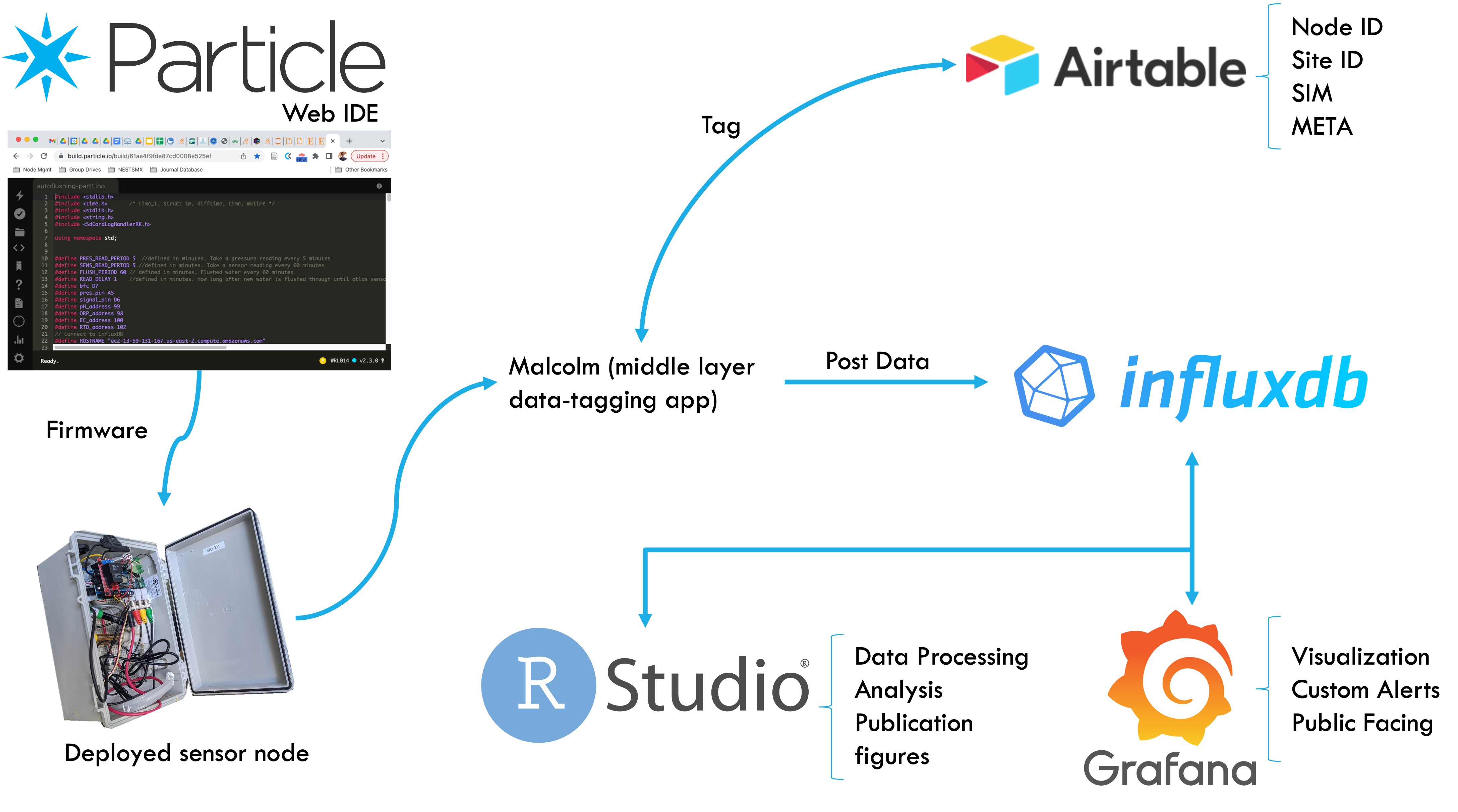 Cloud Architecture